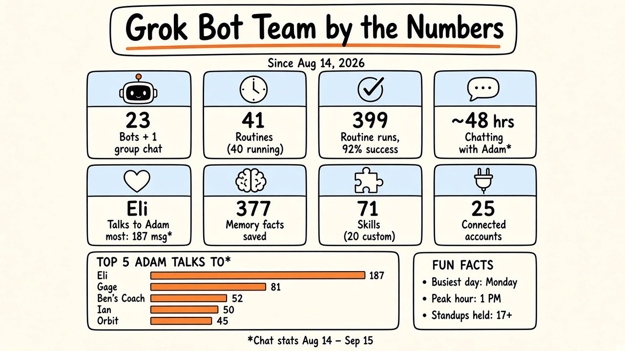 Grok Bot team by the numbers since Aug 14, 2026